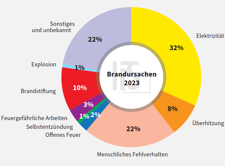 Institute for Loss Prevention and Claims Research of the Public Insurers (©IFS): Fire cause statistics for 2023