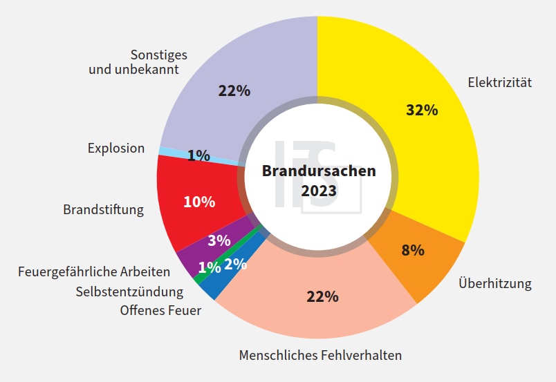 Brandursachenstatistik für 2023 vom Institut für Schadenverhütung und Schadenforschung der öffentlichen Versicherer e. V. (©IFS)